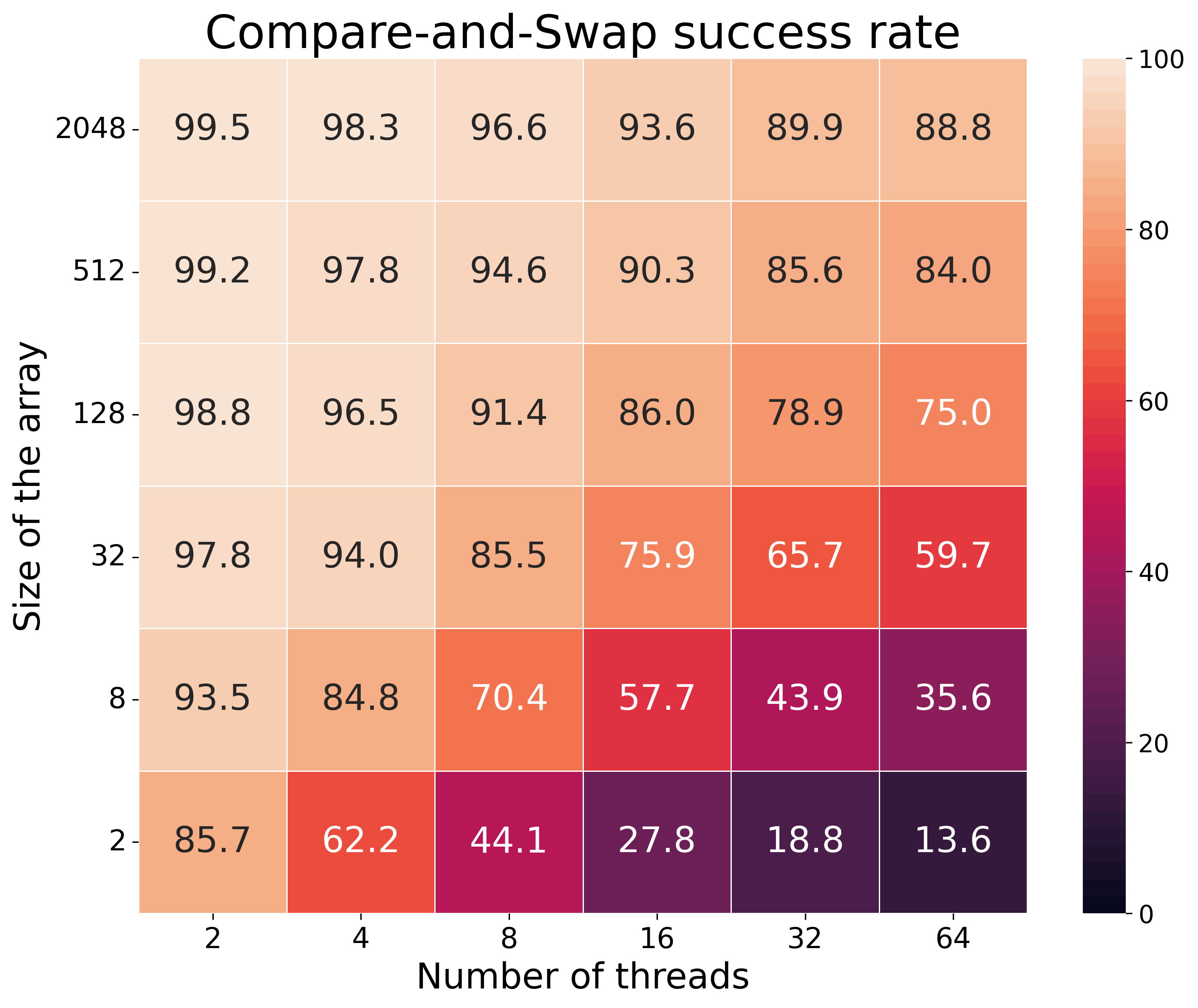 CAS success rate: conventional CXL (random placement).