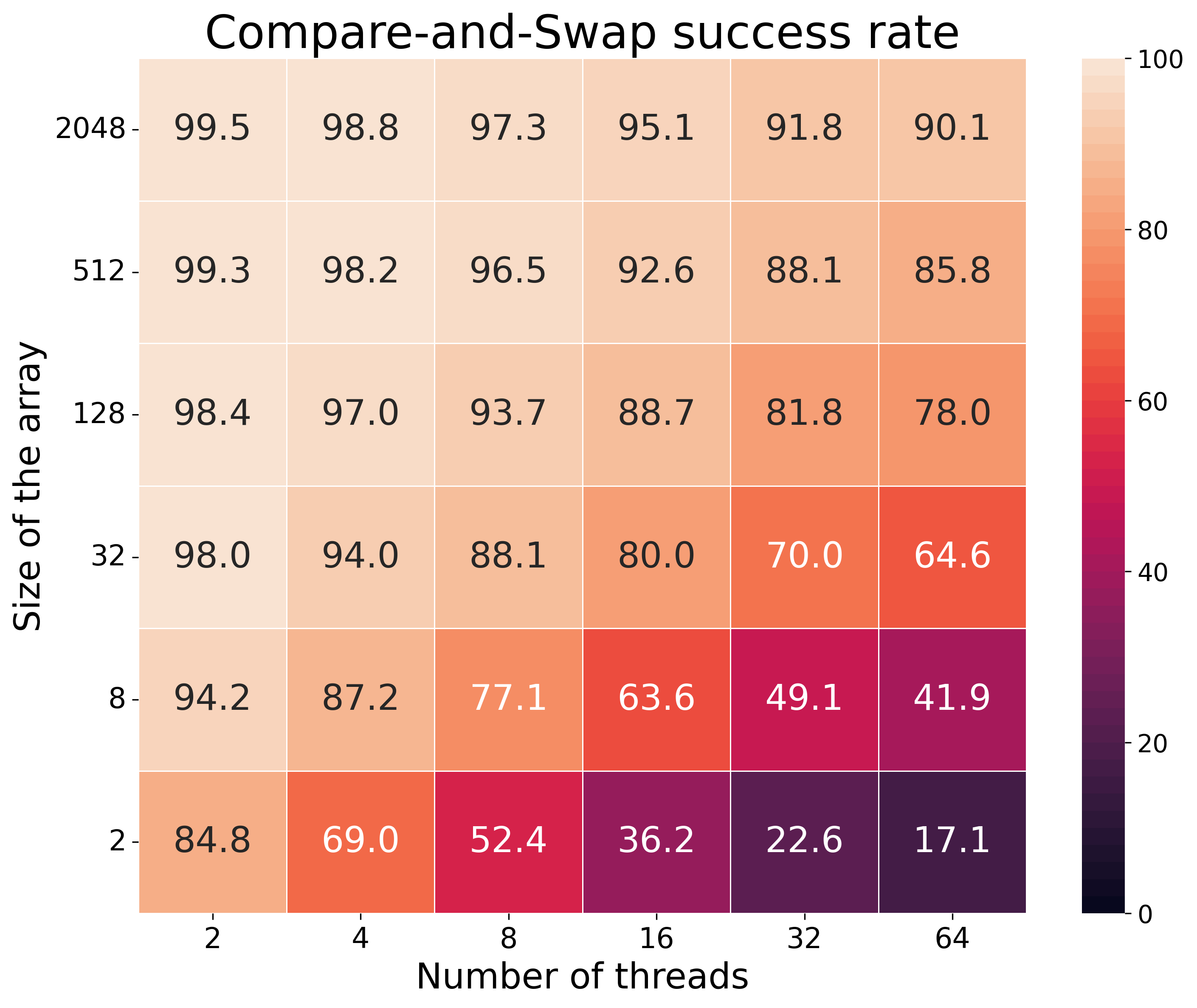 CAS success rate: local memory (upper bound).