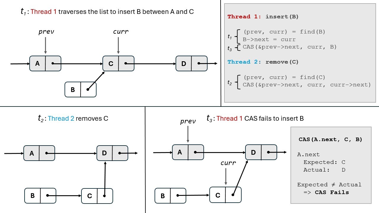 A CAS failure during concurrent linked-list insertion.