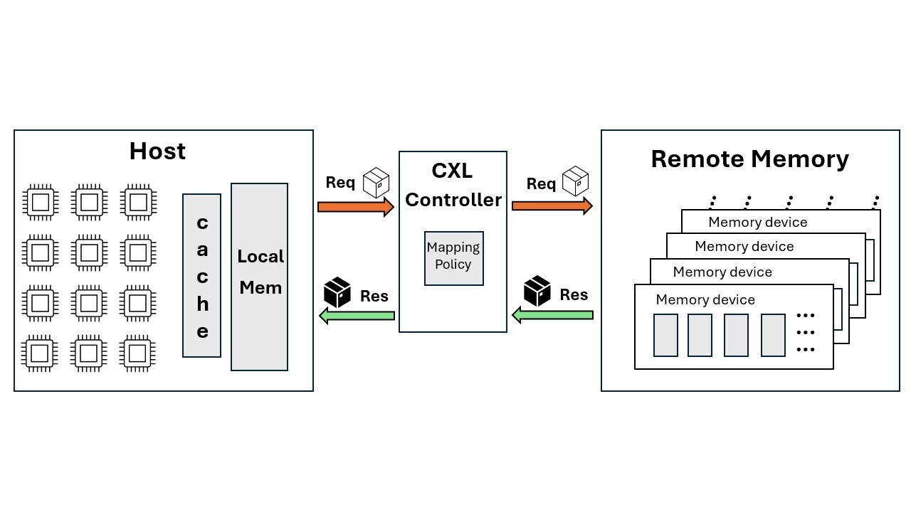 Single-host CXL memory pool exposed as a CPU-less node.