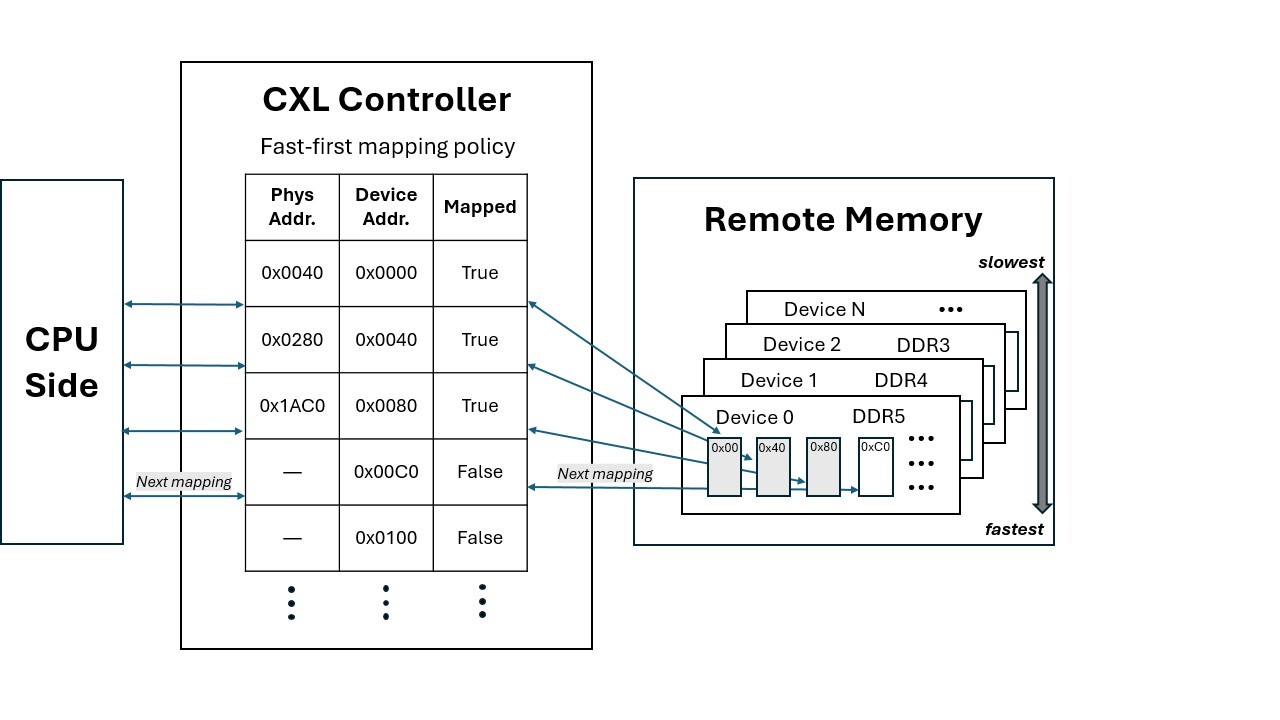 Our CXL controller's fast-first physical-to-device mapping architecture.
